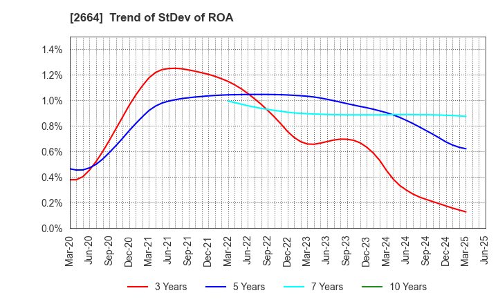 2664 CAWACHI LIMITED: Trend of StDev of ROA