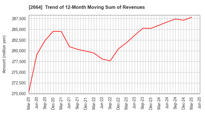 2664 CAWACHI LIMITED: Trend of 12-Month Moving Sum of Revenues