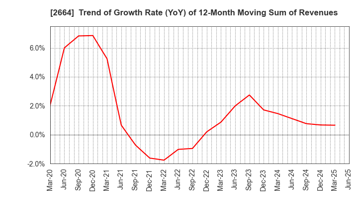 2664 CAWACHI LIMITED: Trend of Growth Rate (YoY) of 12-Month Moving Sum of Revenues