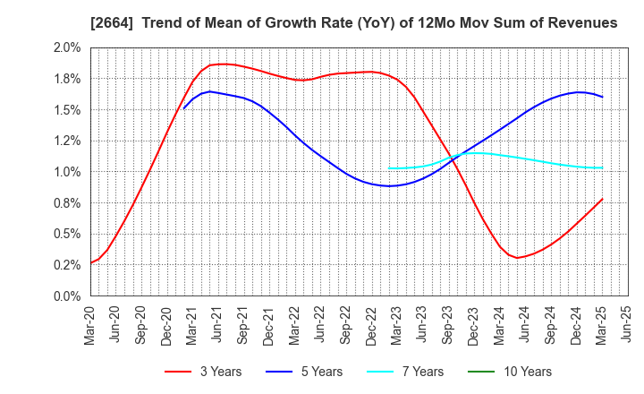 2664 CAWACHI LIMITED: Trend of Mean of Growth Rate (YoY) of 12Mo Mov Sum of Revenues