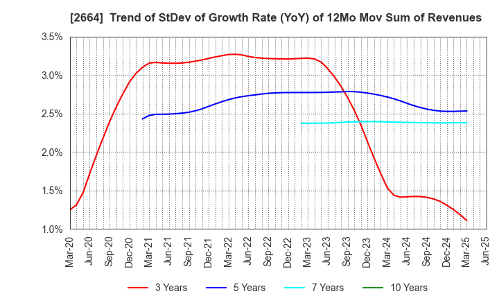 2664 CAWACHI LIMITED: Trend of StDev of Growth Rate (YoY) of 12Mo Mov Sum of Revenues
