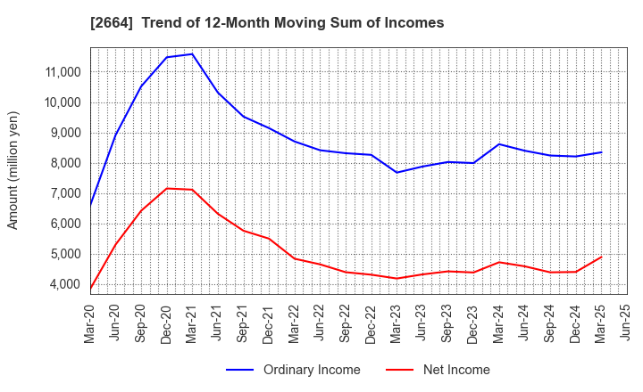 2664 CAWACHI LIMITED: Trend of 12-Month Moving Sum of Incomes