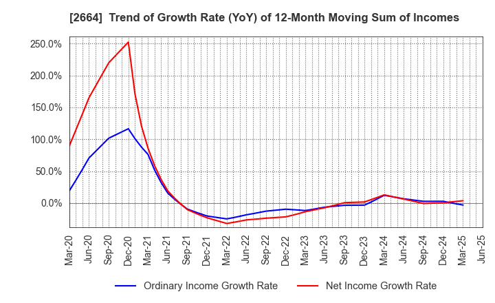 2664 CAWACHI LIMITED: Trend of Growth Rate (YoY) of 12-Month Moving Sum of Incomes