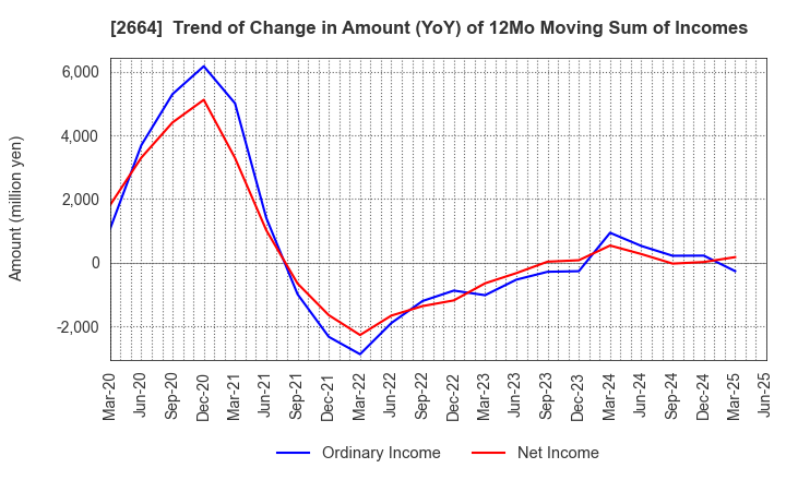 2664 CAWACHI LIMITED: Trend of Change in Amount (YoY) of 12Mo Moving Sum of Incomes