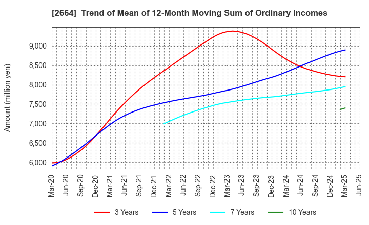 2664 CAWACHI LIMITED: Trend of Mean of 12-Month Moving Sum of Ordinary Incomes