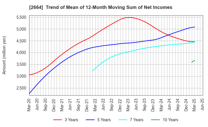 2664 CAWACHI LIMITED: Trend of Mean of 12-Month Moving Sum of Net Incomes