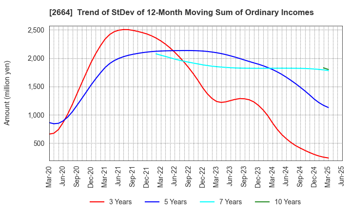 2664 CAWACHI LIMITED: Trend of StDev of 12-Month Moving Sum of Ordinary Incomes