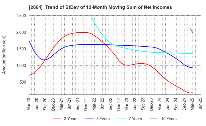 2664 CAWACHI LIMITED: Trend of StDev of 12-Month Moving Sum of Net Incomes