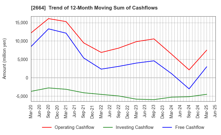 2664 CAWACHI LIMITED: Trend of 12-Month Moving Sum of Cashflows