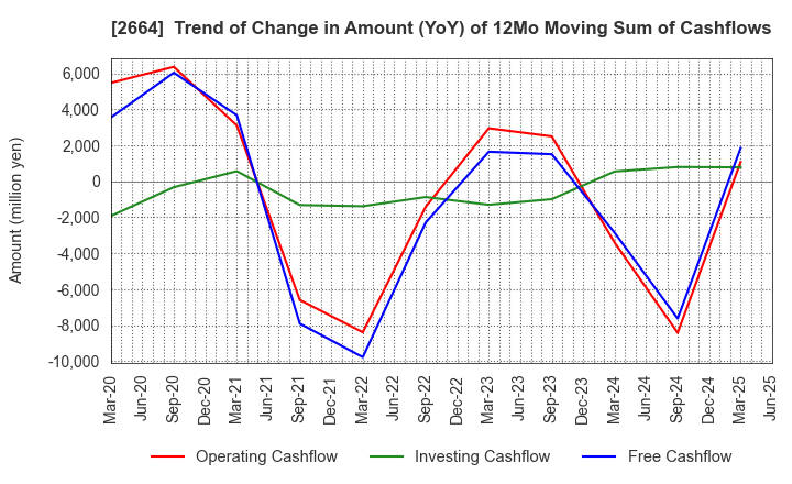 2664 CAWACHI LIMITED: Trend of Change in Amount (YoY) of 12Mo Moving Sum of Cashflows