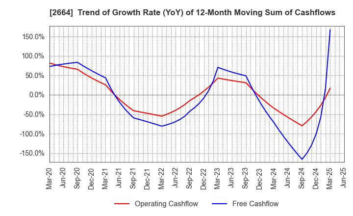 2664 CAWACHI LIMITED: Trend of Growth Rate (YoY) of 12-Month Moving Sum of Cashflows