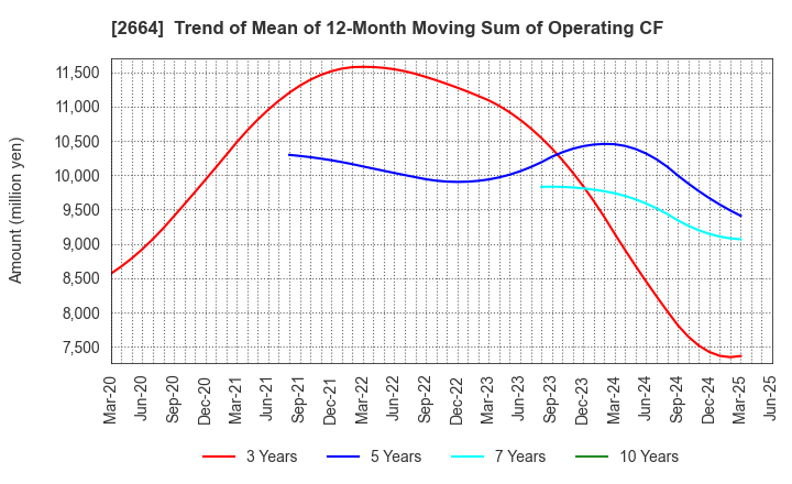 2664 CAWACHI LIMITED: Trend of Mean of 12-Month Moving Sum of Operating CF