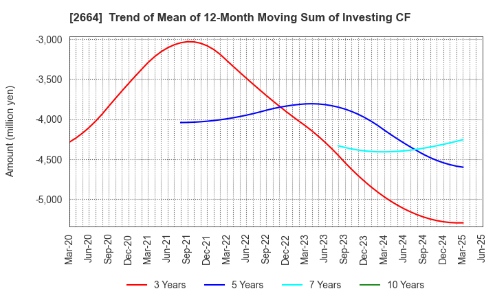 2664 CAWACHI LIMITED: Trend of Mean of 12-Month Moving Sum of Investing CF