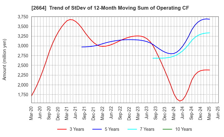 2664 CAWACHI LIMITED: Trend of StDev of 12-Month Moving Sum of Operating CF