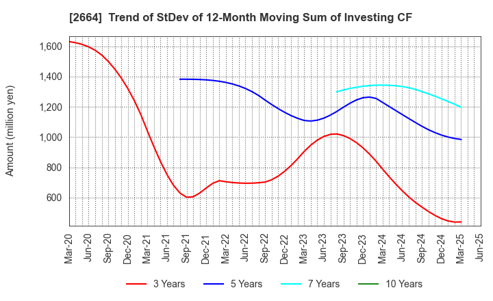 2664 CAWACHI LIMITED: Trend of StDev of 12-Month Moving Sum of Investing CF