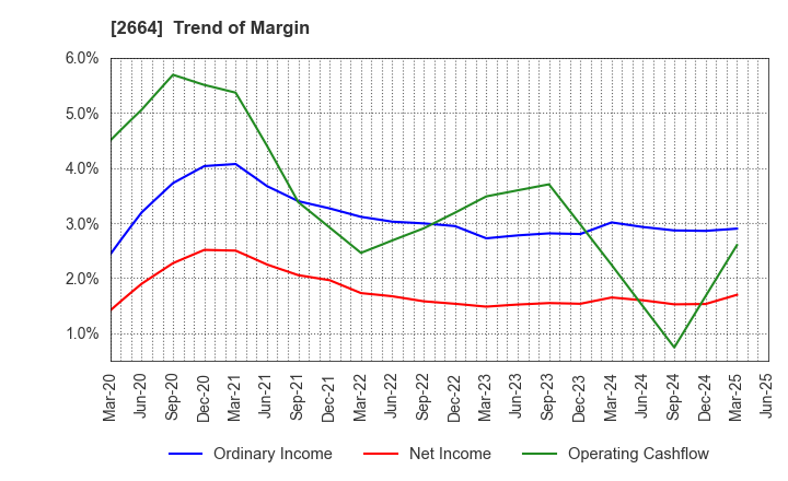 2664 CAWACHI LIMITED: Trend of Margin