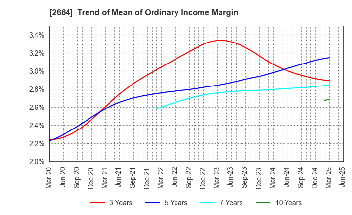 2664 CAWACHI LIMITED: Trend of Mean of Ordinary Income Margin