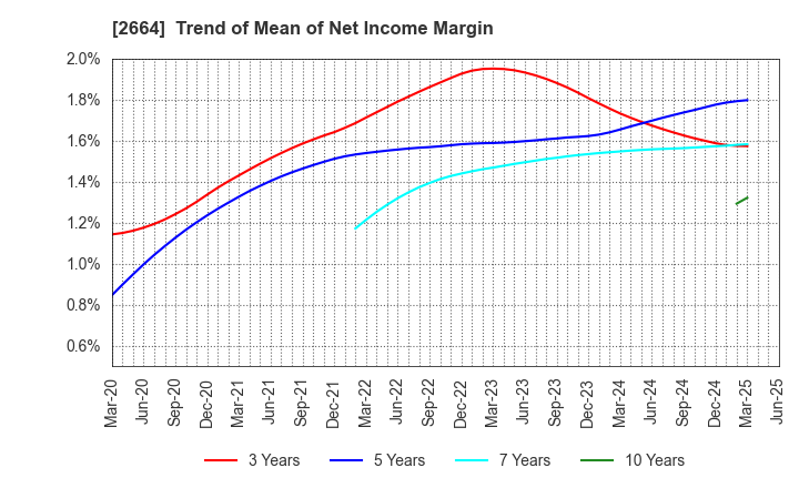 2664 CAWACHI LIMITED: Trend of Mean of Net Income Margin
