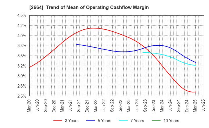 2664 CAWACHI LIMITED: Trend of Mean of Operating Cashflow Margin
