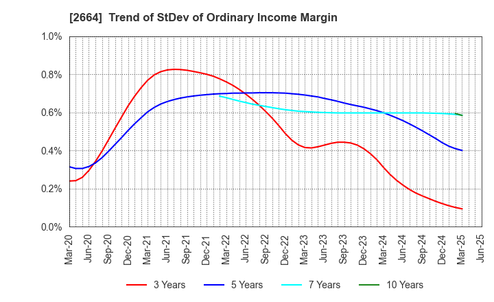 2664 CAWACHI LIMITED: Trend of StDev of Ordinary Income Margin