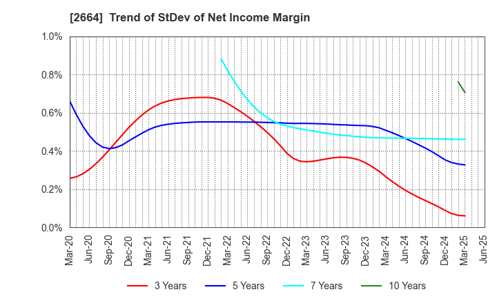 2664 CAWACHI LIMITED: Trend of StDev of Net Income Margin