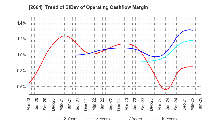 2664 CAWACHI LIMITED: Trend of StDev of Operating Cashflow Margin
