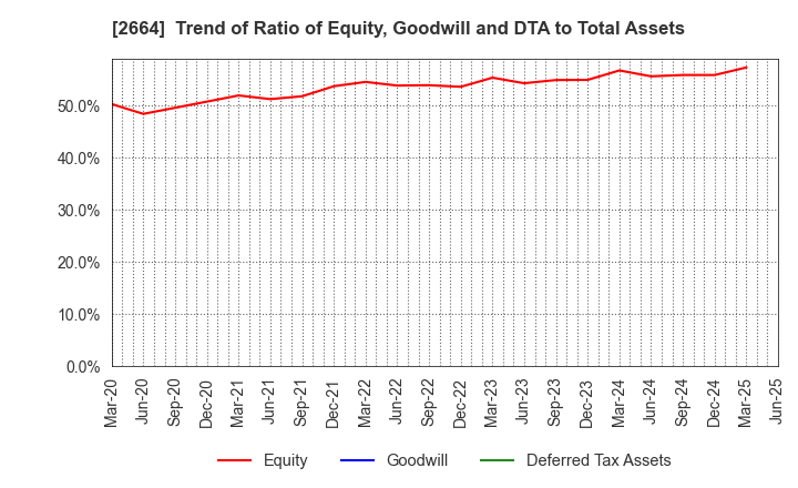 2664 CAWACHI LIMITED: Trend of Ratio of Equity, Goodwill and DTA to Total Assets