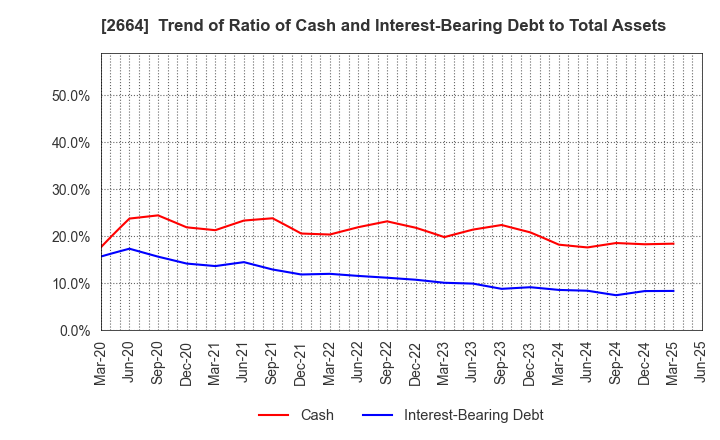 2664 CAWACHI LIMITED: Trend of Ratio of Cash and Interest-Bearing Debt to Total Assets