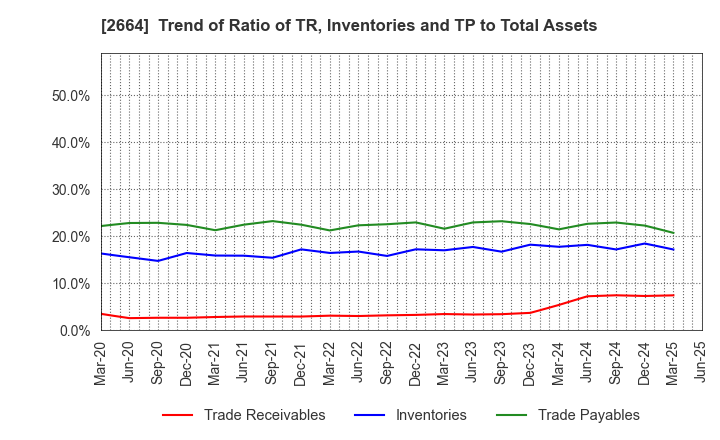 2664 CAWACHI LIMITED: Trend of Ratio of TR, Inventories and TP to Total Assets