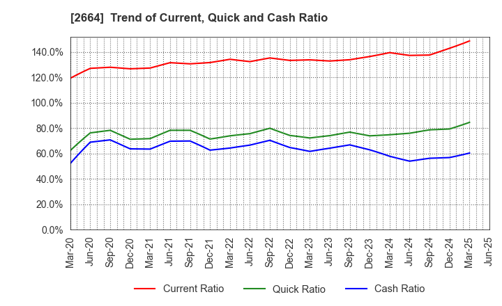 2664 CAWACHI LIMITED: Trend of Current, Quick and Cash Ratio