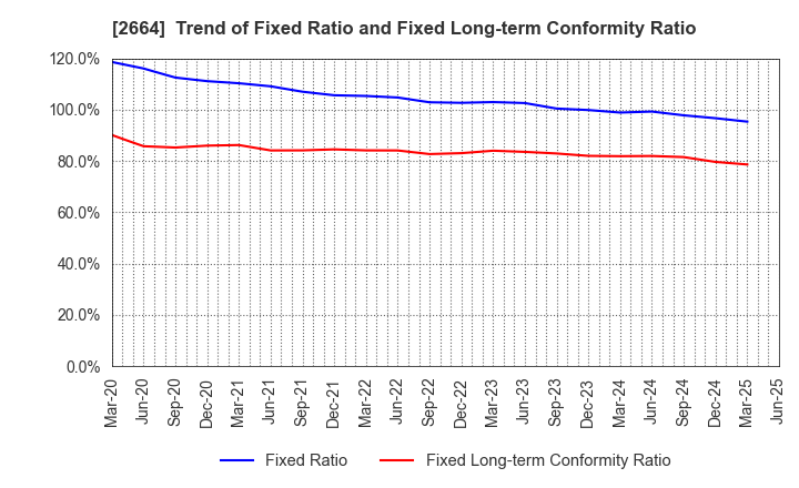 2664 CAWACHI LIMITED: Trend of Fixed Ratio and Fixed Long-term Conformity Ratio