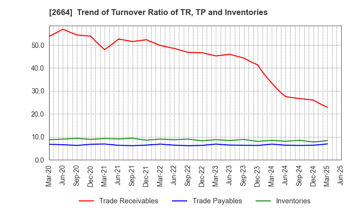 2664 CAWACHI LIMITED: Trend of Turnover Ratio of TR, TP and Inventories