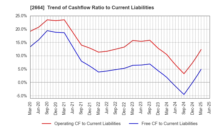 2664 CAWACHI LIMITED: Trend of Cashflow Ratio to Current Liabilities