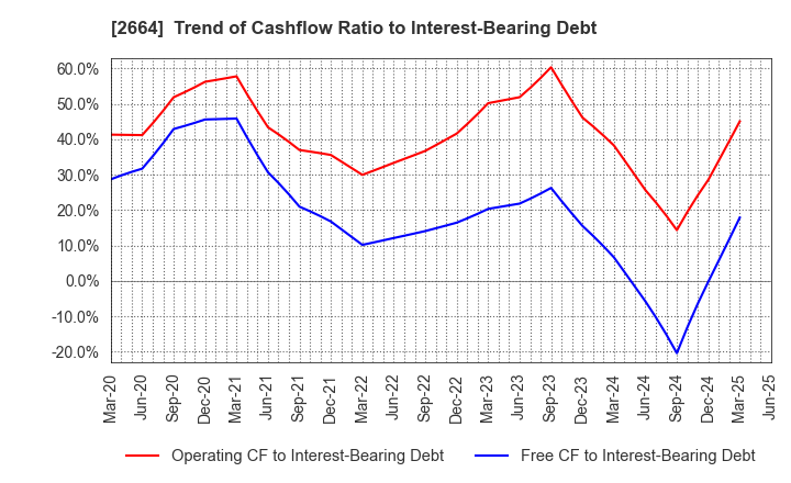 2664 CAWACHI LIMITED: Trend of Cashflow Ratio to Interest-Bearing Debt