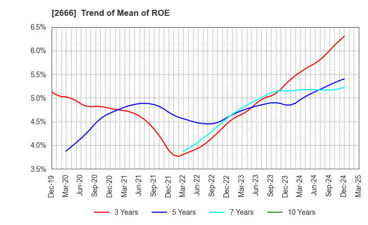 2666 AUTOWAVE Co.,Ltd.: Trend of Mean of ROE