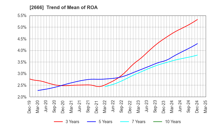 2666 AUTOWAVE Co.,Ltd.: Trend of Mean of ROA