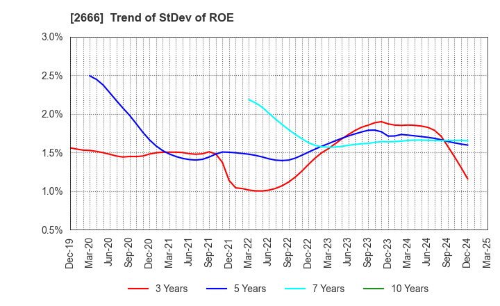 2666 AUTOWAVE Co.,Ltd.: Trend of StDev of ROE