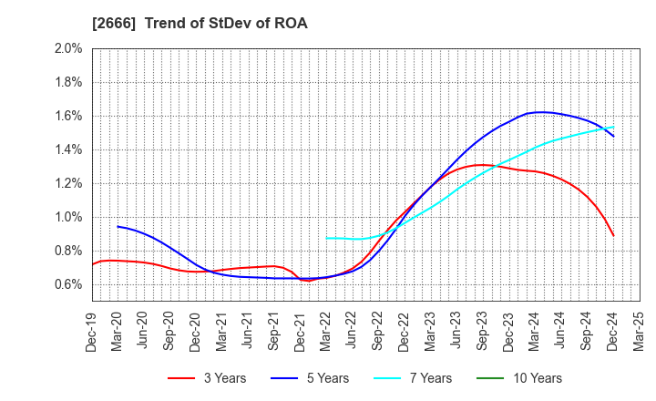 2666 AUTOWAVE Co.,Ltd.: Trend of StDev of ROA