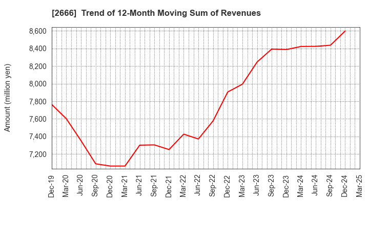 2666 AUTOWAVE Co.,Ltd.: Trend of 12-Month Moving Sum of Revenues