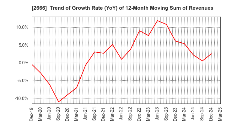 2666 AUTOWAVE Co.,Ltd.: Trend of Growth Rate (YoY) of 12-Month Moving Sum of Revenues