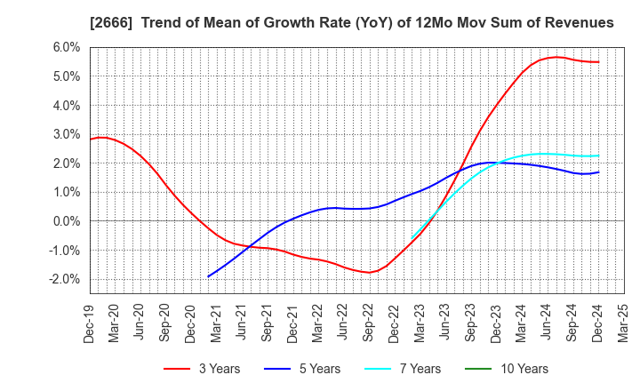 2666 AUTOWAVE Co.,Ltd.: Trend of Mean of Growth Rate (YoY) of 12Mo Mov Sum of Revenues