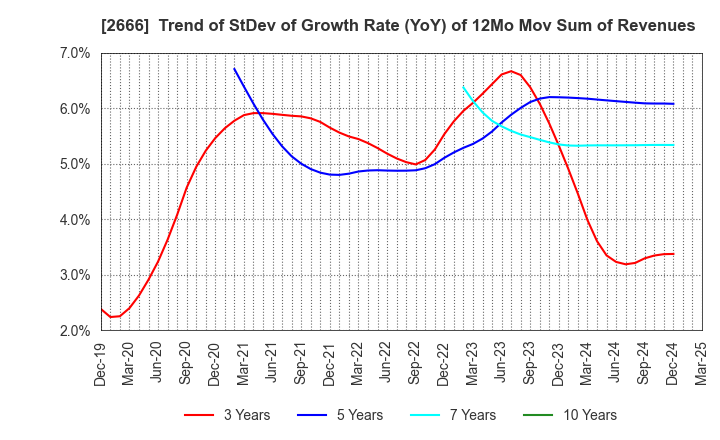 2666 AUTOWAVE Co.,Ltd.: Trend of StDev of Growth Rate (YoY) of 12Mo Mov Sum of Revenues