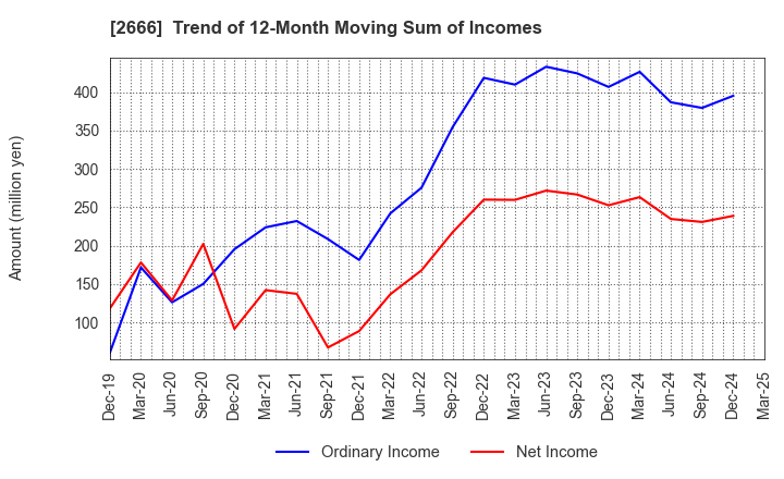 2666 AUTOWAVE Co.,Ltd.: Trend of 12-Month Moving Sum of Incomes