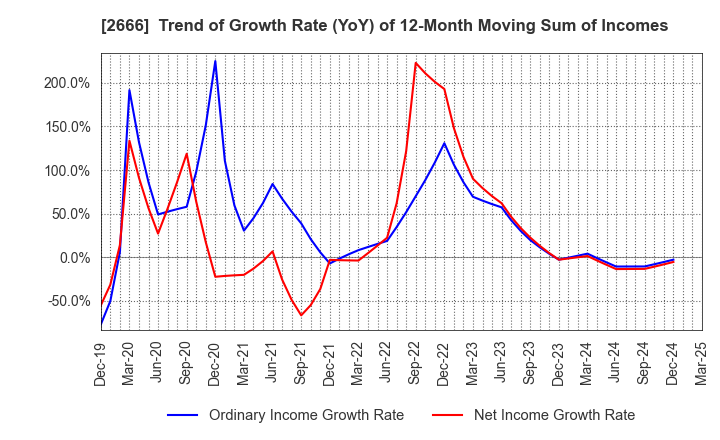 2666 AUTOWAVE Co.,Ltd.: Trend of Growth Rate (YoY) of 12-Month Moving Sum of Incomes