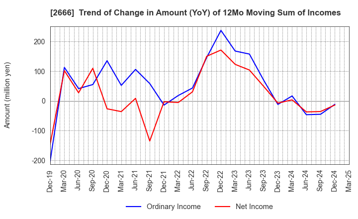 2666 AUTOWAVE Co.,Ltd.: Trend of Change in Amount (YoY) of 12Mo Moving Sum of Incomes