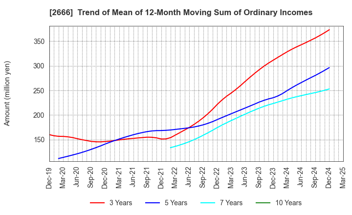 2666 AUTOWAVE Co.,Ltd.: Trend of Mean of 12-Month Moving Sum of Ordinary Incomes