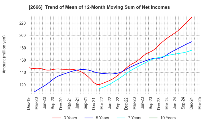 2666 AUTOWAVE Co.,Ltd.: Trend of Mean of 12-Month Moving Sum of Net Incomes