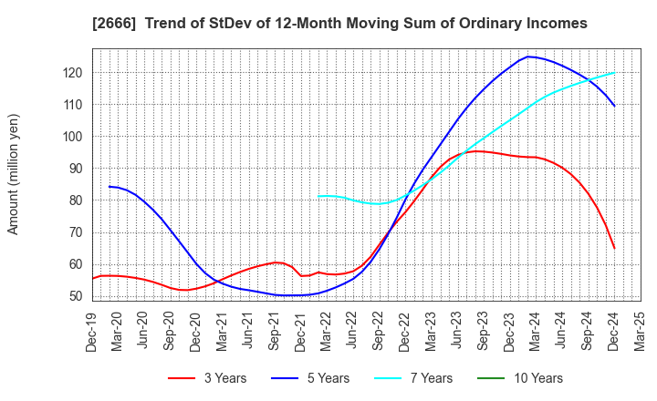 2666 AUTOWAVE Co.,Ltd.: Trend of StDev of 12-Month Moving Sum of Ordinary Incomes
