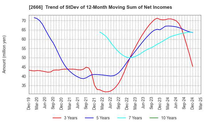 2666 AUTOWAVE Co.,Ltd.: Trend of StDev of 12-Month Moving Sum of Net Incomes