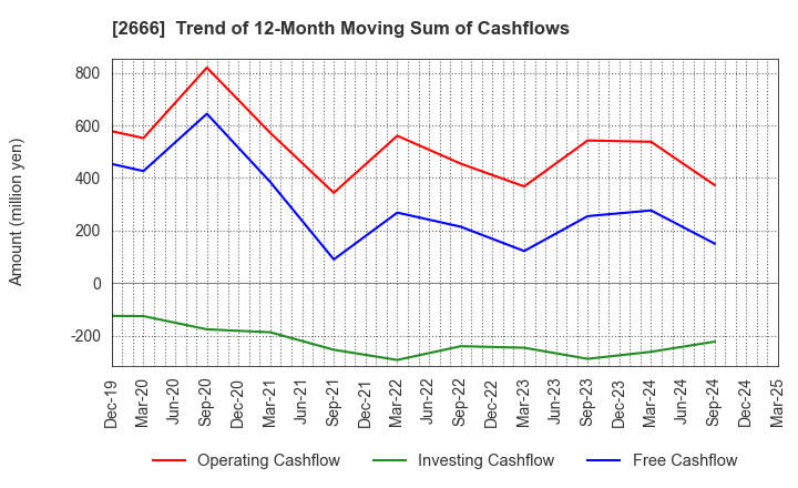 2666 AUTOWAVE Co.,Ltd.: Trend of 12-Month Moving Sum of Cashflows